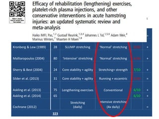 Study N Intervention Control
PEDro
score Effect
Cibulka (1986) 20 SI manipulation No 5/10 =
Kronberg & Lew (1989) 28 SLUMP stretching ‘Normal’ stretching 3/10 +
Malliaropoulos (2004) 80 ‘Intensive’ stretching ‘Normal’ stretching 4/10 +
Sherry & Best (2004) 24 Core stability + agility Stretching+ strength 7/10 +
Silder et al. (2013) 31 Core stability + agility Running + eccentric 5/10 =
Askling et al. (2013) 75 Lengthening exercises Conventional 6/10 +
Askling et al. (2014) 65 6/10 +
Cochrane (2012)
Stretching
(daily)
Intensive stretching
(4x daily) =
323
 