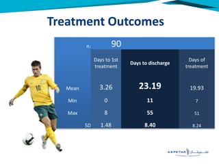Treatment Outcomes
n: 90
Days to 1st
treatment
Days to discharge
Days of
treatment
Mean 3.26 23.19 19.93
Min 0 11 7
Max 8 55 51
SD 1.48 8.40 8.24
 