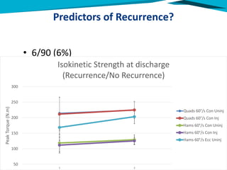 Predictors of Recurrence?
• 6/90 (6%)
50
100
150
200
250
300
1 2
PeakTorque(N.m)
Isokinetic Strength at discharge
(Recurrence/No Recurrence)
Quads 60°/s Con Uninj
Quads 60°/s Con Inj
Hams 60°/s Con Uninj
Hams 60°/s Con Inj
Hams 60°/s Ecc Uninj
 