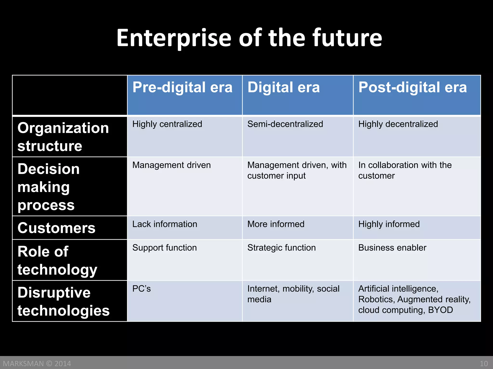 Enterprise of the future
10MARKSMAN © 2014
Pre-digital era Digital era Post-digital era
Organization
structure
Highly centralized Semi-decentralized Highly decentralized
Decision
making
process
Management driven Management driven, with
customer input
In collaboration with the
customer
Customers Lack information More informed Highly informed
Role of
technology
Support function Strategic function Business enabler
Disruptive
technologies
PC’s Internet, mobility, social
media
Artificial intelligence,
Robotics, Augmented reality,
cloud computing, BYOD
 