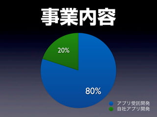 事業内容
20%




      80%
            アプリ受託開発
            自社アプリ開発
 