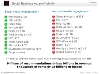Social Business vs. profitabilitySocial media engagement *No social media engagement *General Motors -$30BCiti -$27BFord -$14BDelta Airlines -$8.9BMacy’s -$4.8BSprint -$2.7BUS Airways -$2.2BOfficeMax -$1.6BHertz -1.2BWendy’s / Arby’s -$0.4BUnited Airlines (n/a)Wal-Mart $13BIBM $12BCisco $8BVerizon $6BPepsi Co $5BWalt Disney $4.4BUPS $3BWells Fargo $2BStarbucks $.3BSouthwest Airlines $178MZappos (n/a)* = Based on sentiment analysis (social media monitoring). Company results are from 2009Millions of recommendations drives billions in revenueThousands of rants drive billions of losses