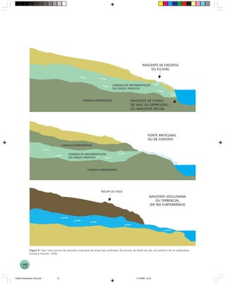 10
Figura 4.Figura 4.Figura 4.Figura 4.Figura 4. Tipos mais comuns de nascentes originárias de lençol não confinado: de encosta, de fundo de vale, de contato e de rio subterrâneo
(Linsley e Franzini, 1978).
Cartilha Nascentes_final.pmd 11/7/2006, 10:3410
 