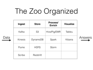 The Zoo Organized 
Ingest Store 
Process/ 
Enrich 
Visualize 
Kafka S3 Hive/Pig/EMR Tableu 
Data Answers 
Kinesis DynamoDB Spark Kibana 
Flume HDFS Storm 
Scribe Redshift 
 
