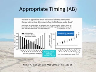 Appropriate Timing (AB)
Kumar A. et al. Crit Care Med 2006; 34(6): 1589-96
 