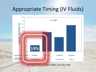 Appropriate Timing (IV Fluids)
Murphy CV et al. CHEST 2009; 136:102–109)
19%
 
