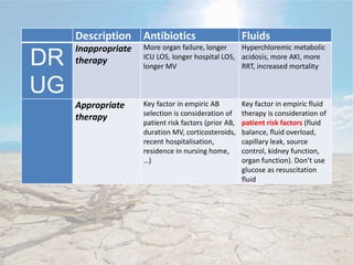 Description Antibiotics Fluids
DR
UG
Inappropriate
therapy
More organ failure, longer
ICU LOS, longer hospital LOS,
longer MV
Hyperchloremic metabolic
acidosis, more AKI, more
RRT, increased mortality
Appropriate
therapy
Key factor in empiric AB
selection is consideration of
patient risk factors (prior AB,
duration MV, corticosteroids,
recent hospitalisation,
residence in nursing home,
…)
Key factor in empiric fluid
therapy is consideration of
patient risk factors (fluid
balance, fluid overload,
capillary leak, source
control, kidney function,
organ function). Don’t use
glucose as resuscitation
fluid
 