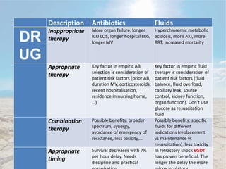 Description Antibiotics Fluids
DR
UG
Inappropriate
therapy
More organ failure, longer
ICU LOS, longer hospital LOS,
longer MV
Hyperchloremic metabolic
acidosis, more AKI, more
RRT, increased mortality
Appropriate
therapy
Key factor in empiric AB
selection is consideration of
patient risk factors (prior AB,
duration MV, corticosteroids,
recent hospitalisation,
residence in nursing home,
…)
Key factor in empiric fluid
therapy is consideration of
patient risk factors (fluid
balance, fluid overload,
capillary leak, source
control, kidney function,
organ function). Don’t use
glucose as resuscitation
fluid
Combination
therapy
Possible benefits: broader
spectrum, synergy,
avoidance of emergency of
resistance, less toxicity,…
Possible benefits: specific
fluids for different
indications (replacement
vs maintenance vs
resuscitation), less toxicity
Appropriate
timing
Survival decreases with 7%
per hour delay. Needs
discipline and practical
In refractory shock EGDT
has proven beneficial. The
longer the delay the more
 