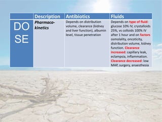 Description Antibiotics Fluids
DO
SE
Pharmaco-
kinetics
Depends on distribution
volume, clearance (kidney
and liver function), albumin
level, tissue penetration
Depends on type of fluid:
glucose 10% IV, crystalloids
25%, vs colloids 100% IV
after 1 hour and on factors
osmolality, oncoticity,
distribution volume, kidney
function. Clearance
increased: capillary leak,
eclampsia, inflammation.
Clearance decreased: low
MAP, surgery, anaesthesia
 