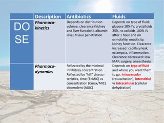 Description Antibiotics Fluids
DO
SE
Pharmaco-
kinetics
Depends on distribution
volume, clearance (kidney
and liver function), albumin
level, tissue penetration
Depends on type of fluid:
glucose 10% IV, crystalloids
25%, vs colloids 100% IV
after 1 hour and on
osmolality, oncoticity,
kidney function. Clearance
increased: capillary leak,
eclampsia, inflammation.
Clearance decreased: low
MAP, surgery, anaesthesia
Pharmaco-
dynamics
Reflected by the minimal
inhibitory concentration.
Reflected by “kill” charac-
teristics, time (T>MIC) vs
concentration (Cmax/MIC)
dependent (AUIC)
Depends on type of fluid
and where you want them
to go: intravascular
(resuscitation), interstitial
vs intracellular (cellular
dehydration)
 