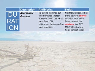 Description Antibiotics Fluids
DU
RAT
ION
Appropriate
duration
No strong evidence but
trend towards shorter
duration. Don’t use AB to
treat fever, CRP,
infiltrates,… but use AB to
treat infections
No strong evidence but
trend towards shorter
duration. Don’t use
fluids to treat the
numbers: low CVP,
MAP, UO,… but use
fluids to treat shock
 