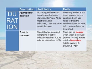 Description Antibiotics Fluids
DU
RAT
ION
Appropriate
duration
No strong evidence but
trend towards shorter
duration. Don’t use AB to
treat fever, CRP,
infiltrates,… but use AB to
treat infections
No strong evidence but
trend towards shorter
duration. Don’t use
fluids to treat the
numbers: low CVP, MAP,
UO,… but use fluids to
treat shock
Treat to
response
Stop AB when signs and
symptoms of active
infection resolves. Future
role for biomarkers (PCT)
Fluids can be stopped
when shock is resolved
(normal lactate). Future
role for biomarkers
(NGAL, cystatin C,
citrullin, L-FABP)
 