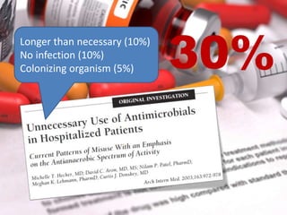 Longer than necessary (10%)
No infection (10%)
Colonizing organism (5%) 30%
 