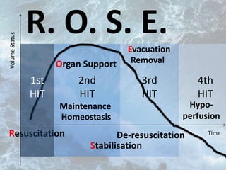2nd
HIT
3rd
HIT
4th
HIT
R. O. S. E.
TimeResuscitation
Organ Support
VolumeStatus
Evacuation
Removal
Maintenance
Homeostasis
De-resuscitation
Hypo-
perfusion
Stabilisation
1st
HIT
 