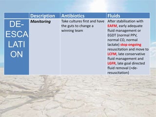 Description Antibiotics Fluids
DE-
ESCA
LATI
ON
Monitoring Take cultures first and have
the guts to change a
winning team
After stabilisation with
EAFM, early adequate
fluid management or
EGDT (normal PPV,
normal CO, normal
lactate) stop ongoing
resuscitation and move to
LCFM, late conservative
fluid management and
LGFR, late goal directed
fluid removal (=de-
resuscitation)
 