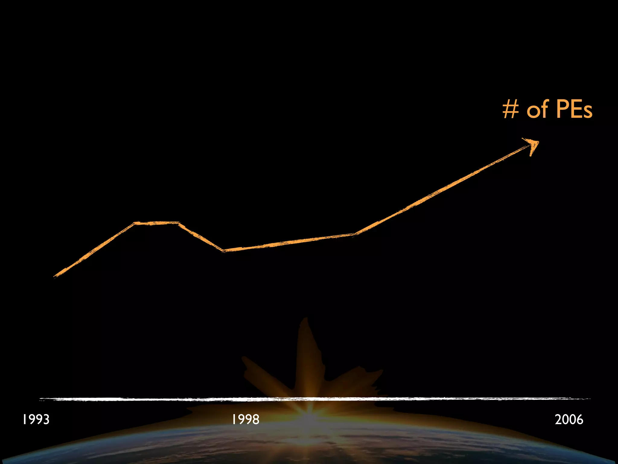 1993 1998 2006
# of PEs
 