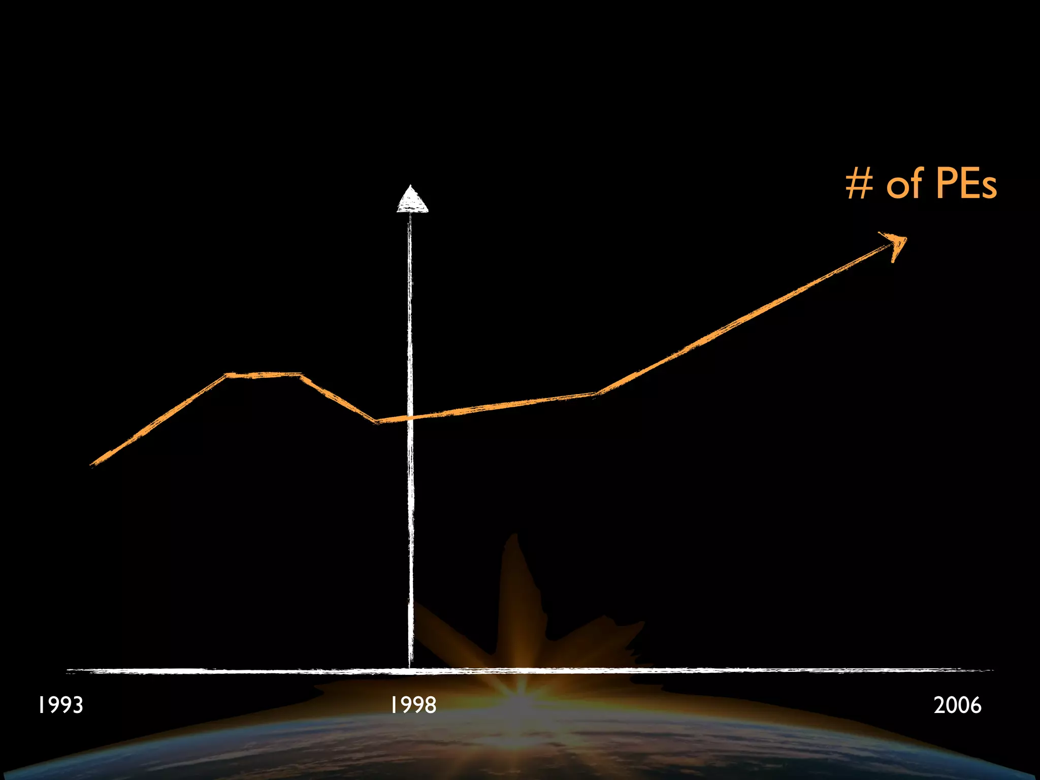 1993 1998 2006
# of PEs
 