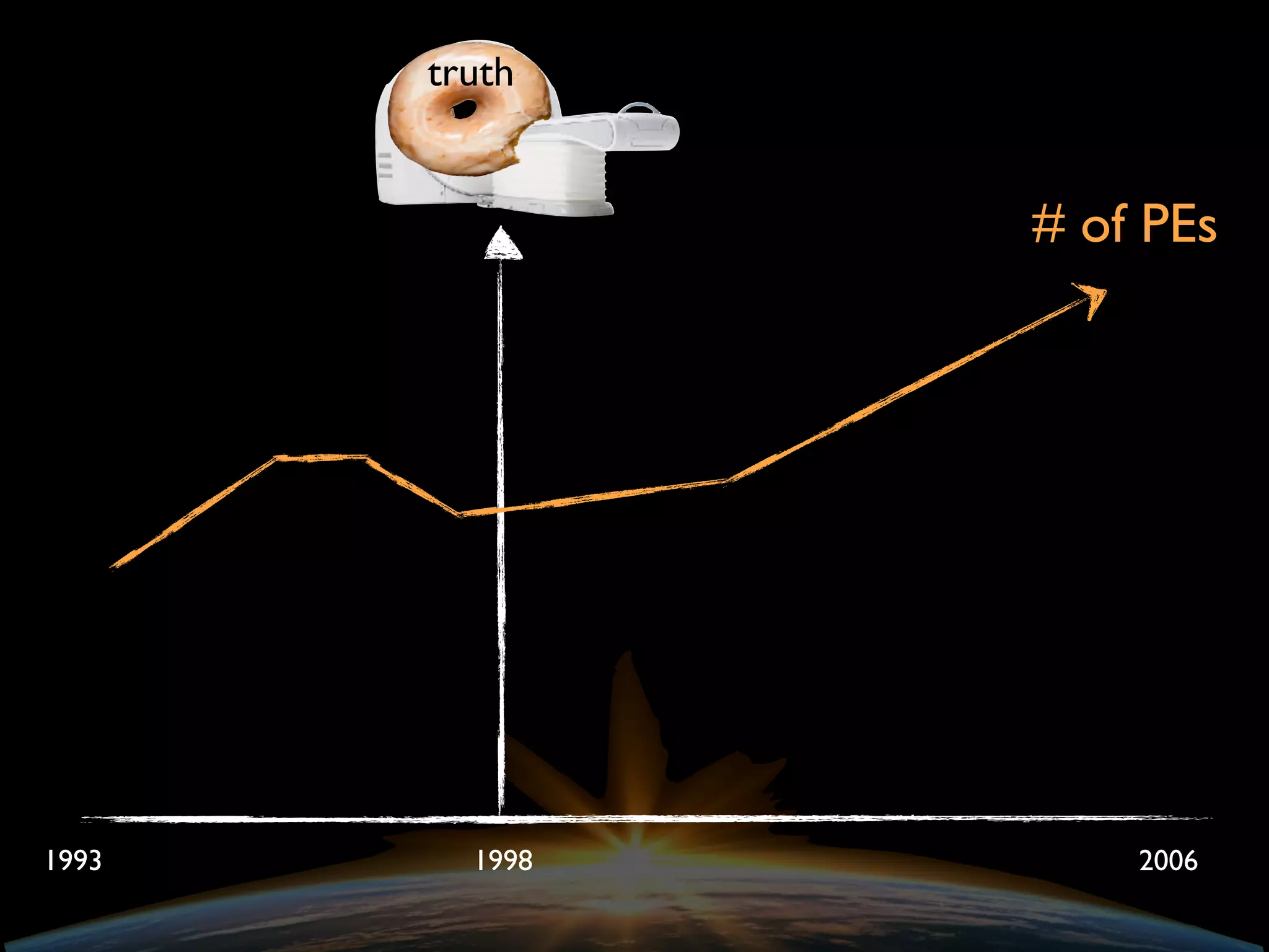 1993 1998 2006
# of PEs
truth
 