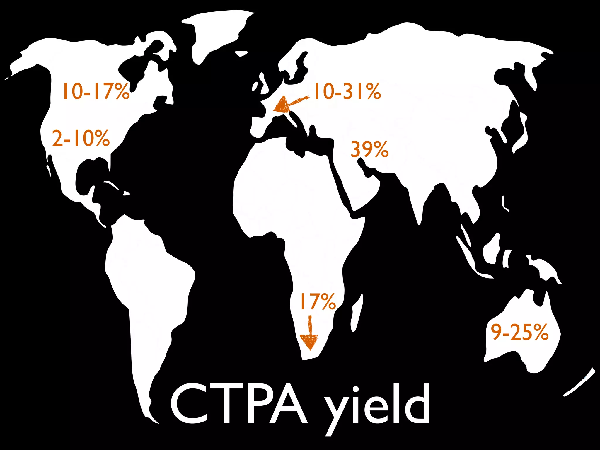CTPA yield
2-10%
10-17%
9-25%
39%
17%
10-31%
 
