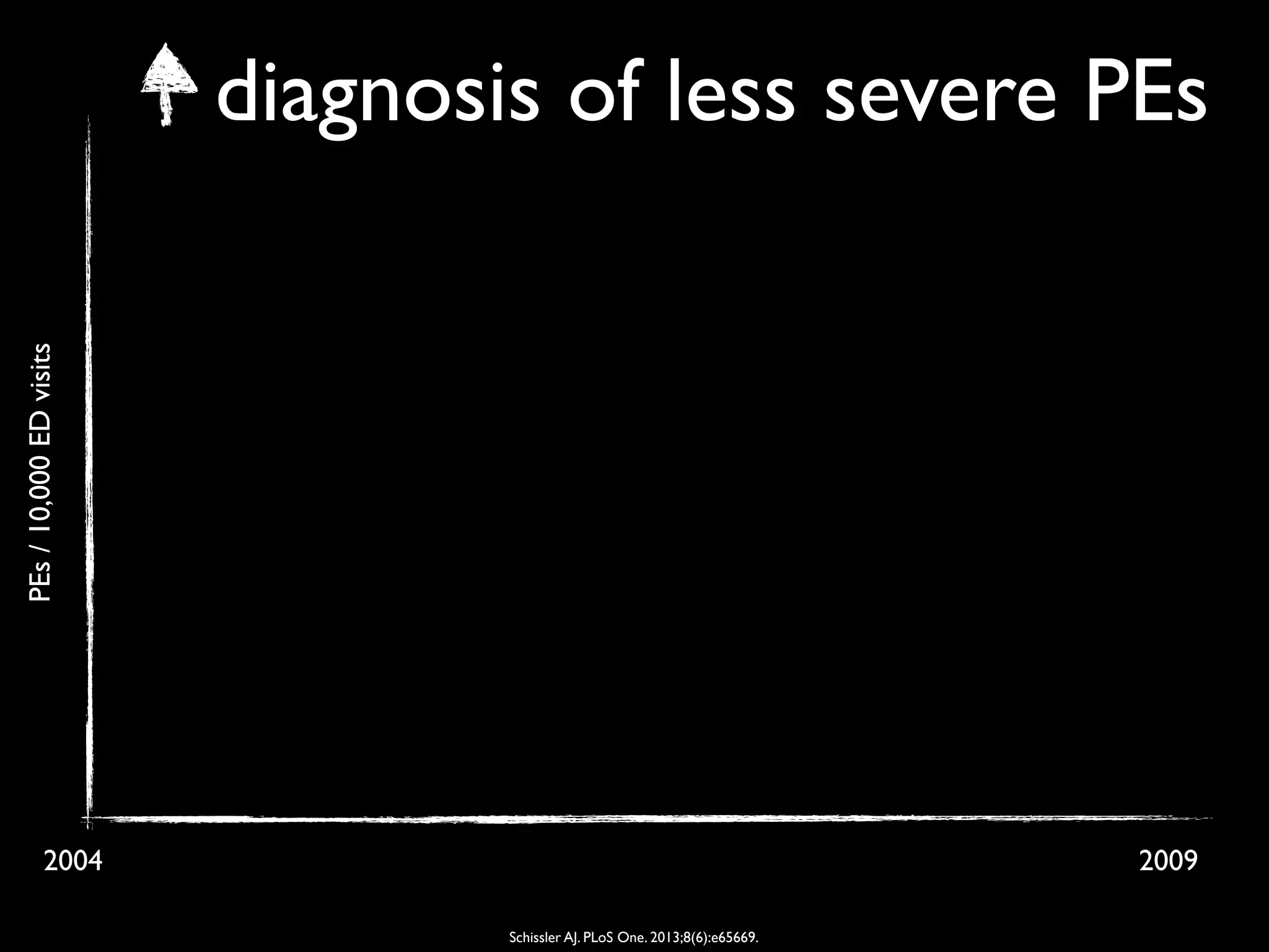 2004 2009
PEs/10,000EDvisits
diagnosis of less severe PEs
Schissler AJ. PLoS One. 2013;8(6):e65669.
 