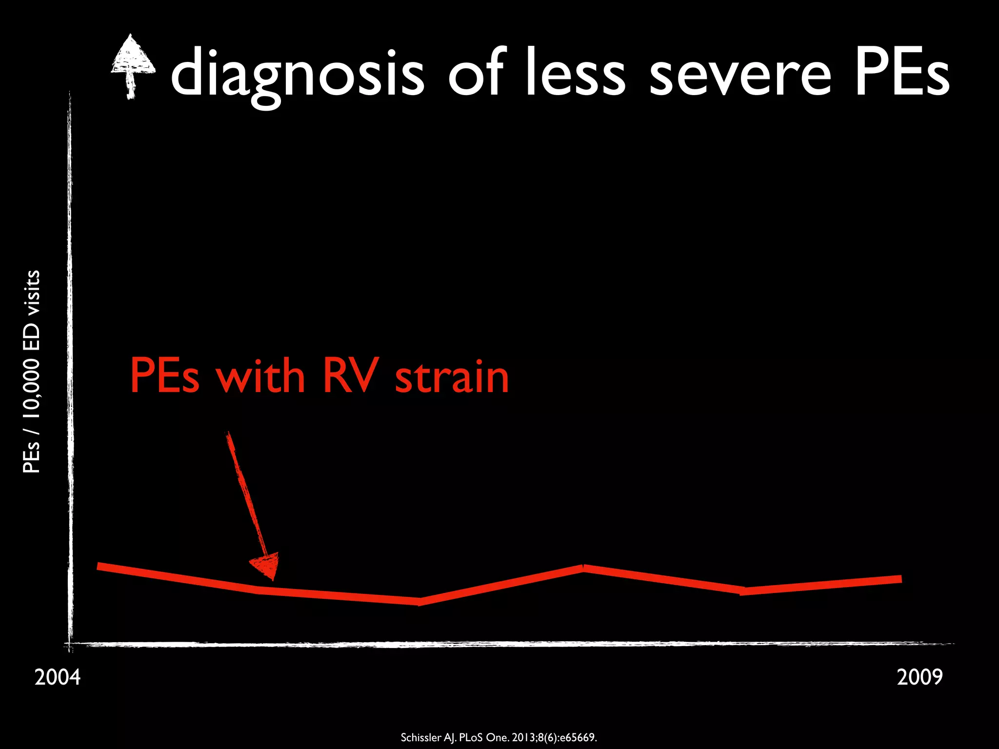 2004 2009
PEs with RV strain
PEs/10,000EDvisits
diagnosis of less severe PEs
Schissler AJ. PLoS One. 2013;8(6):e65669.
 