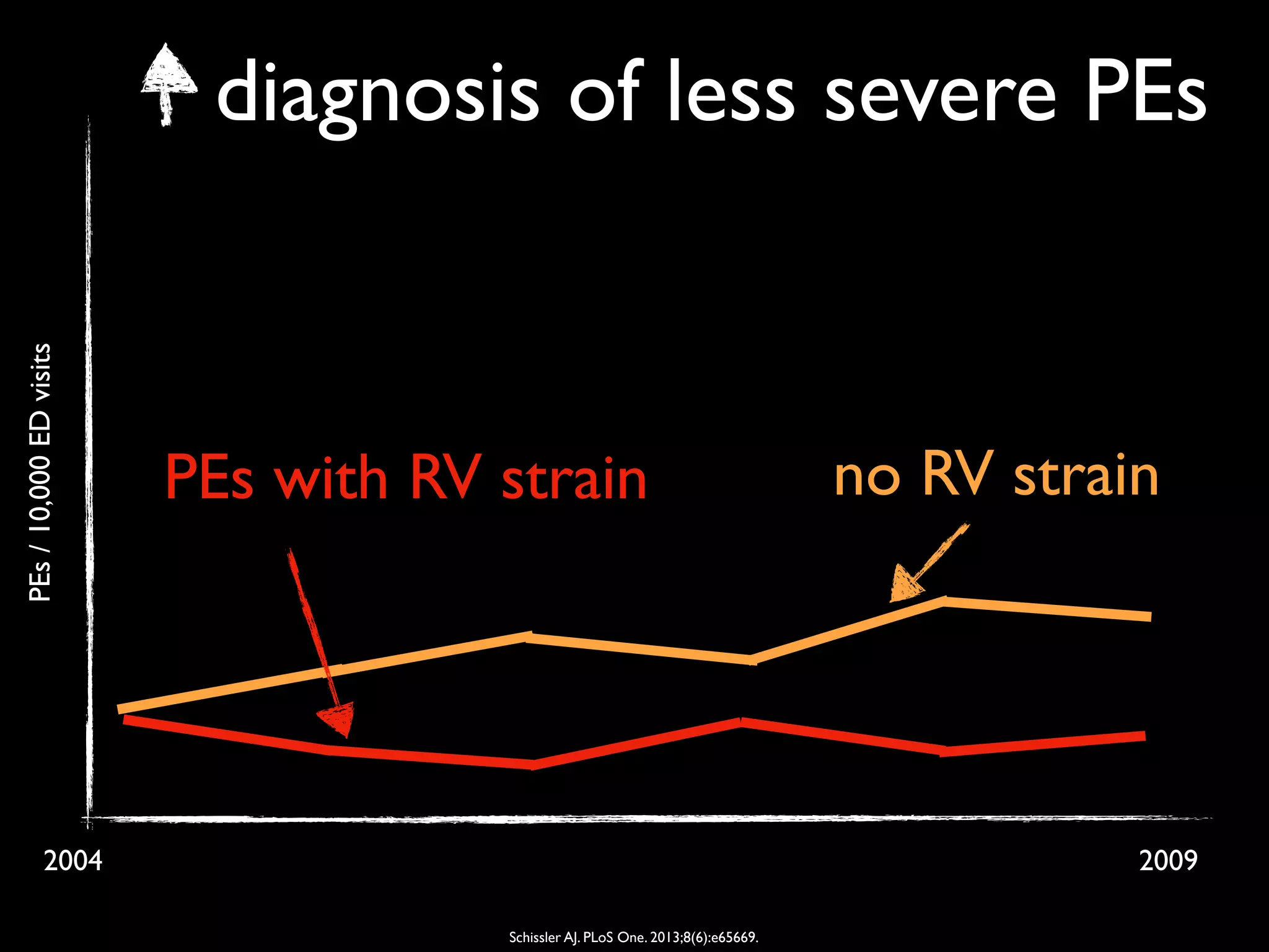 2004 2009
no RV strainPEs with RV strain
PEs/10,000EDvisits
diagnosis of less severe PEs
Schissler AJ. PLoS One. 2013;8(6):e65669.
 