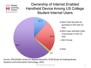 Ownership of Internet Enabled Handheld Device Among US College Student Internet UsersMiami Mobile Learning Center4Source: EDUCAUSE Center for Applied Research, ECAR Study of Undergraduate Students and Information Technology, 2010.