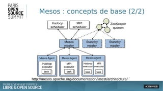 Mesos : concepts de base (2/2)
http://mesos.apache.org/documentation/latest/architecture/
 
