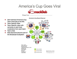 !   Add individual America’s Cup
Team Channels to the Mix
!   Team Specific Sites
!   Team Specific video with
cameras on each boat
moderators from each team
!   Team chats
!   Boat Sponsors become part of
the Broadcast EcoSystem
 