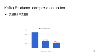 Kafka Producer: compression.codec
● 支援輸出串流壓縮
2.14X
3.02X
10
 