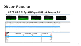 DB Lock Resource
● 檢查DB之後發現，Spark執行upsert時將Lock Resource用光.....
23
 