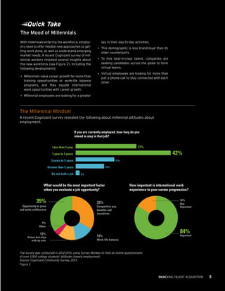 Quick Take
The Mood of Millennials
With millennials entering the workforce, employers need to offer flexible new approaches to getting work done, as well as understand emerging
market needs. A recent Cognizant survey of millennial workers revealed several insights about
the new workforce (see Figure 2), including the
following developments:

•	 Millennials value career growth far more than

training opportunities or work-life balance
programs, and they equate international
work opportunities with career growth.

say in their day-to-day activities.

•	 This demographic is less brand-loyal than its
older counterparts.

•	 To

hire best-in-class talent, companies are
seeking candidates across the globe to form
virtual teams.

•	 Virtual employees are looking for more than

just a phone call to stay connected with each
other.

•	 Millennial employees are looking for a greater

The Millennial Mindset
A recent Cognizant survey revealed the following about millennial attitudes about
employment.
If you are currently employed, how long do you
intend to stay in that job?
27%

Less than 1 year

42%

1 year to 3 years
3 years to 5 years

17%

Greater than 5 years
Do not hold a job

12%
2%

What would be the most important factor
when you evaluate a job opportunity?

35%

Opportunity to grow
and make a difference

How important is international work
experience to your career progression?

33%

Competitive pay,
benefits and
incentives

4%
Other

13%

Values that align
with my own

14%

16%
Not
Important

84%

Important

Work-life balance

The survey was conducted in 2012-2013, using Survey Monkey to field an online questionnaire
of over 1,000 college students’ attitudes toward employment.
Source: Cognizant Community Survey, 2013
Figure 2

SMACKING TALENT ACQUISITION

5

 