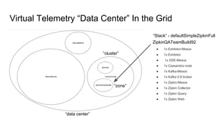 Virtual Telemetry “Data Center” In the Grid
ZipkinQATeamBuild92
● 1x Exhibitor-Mesos
● 1x Exhibitor
● 1x DSE-Mesos
● 1x Cassandra node
● 1x Kafka-Mesos
● 1x Kafka 0.8 broker
● 1x Zipkin-Mesos
● 1x Zipkin Collector
● 1x Zipkin Query
● 1x Zipkin Web
“cluster”
“zone”
“Stack” - defaultSimpleZipkinFull
“data center”
 