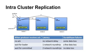 Intra Cluster Replication
 