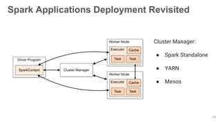 Spark Applications Deployment Revisited
Cluster Manager:
● Spark Standalone
● YARN
● Mesos
11
 