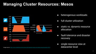 Managing Cluster Resources: Mesos
● heterogenous workloads
● full cluster utilization
● static vs. dynamic resource
allocation
● fault tolerance and disaster
recovery
● single resource view at
datacenter levelimage source: http://www.slideshare.net/caniszczyk/apache-mesos-at-twitter-texas-linuxfest-2014
12
 