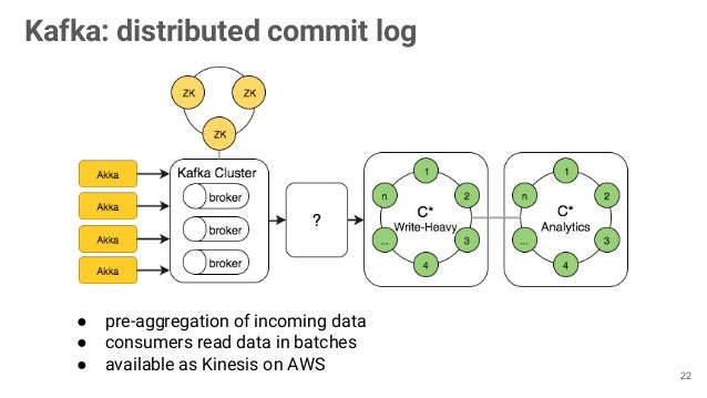 Apache Cassandra Design Architectures Apache Cassandra Design Architectures