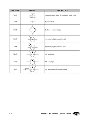 8.18 SMACNA CAD Standard  Second Edition
DESCRIPTIONSYMBOLFILE NAME
CS260
SHIELD
CONDUCTOR
Shielded couple. Show all conductors inside cable
CS261 Rectifier diode
CS262 Full wave rectifier bridge
CS263 Asymmetrical photosensitive cells
CS264 Symmetrical photosensitive cells
CS265 AC neon light
CS266 DC neon light
CS267 AC neon light with internal resistor
 