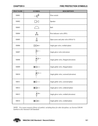 FIRE PROTECTION SYMBOLSCHAPTER 9
9.1SMACNA CAD Standard  Second Edition
FILE NAME SYMBOL DESCRIPTION
SS001 Flow switch
SS002 Speaker
SS003 Bell
SS004 Post indicator valve (PIV)
SS005 Open screw and yoke valve (OS & Y)
SS006 Angle gate valve, welded (plan)
SS007 Angle glove valve (elevation)
SS008 Angle globe valve, flanged (elevation)
SS009 Angle globe valve, flanged (plan)
SS010 Angle globe valve, screwed (elevation)
SS011 Angle globe valve, screwed (plan)
SS012 Angle glove valve, soldered (plan)
SS013 Angle glove valve, welded (elevation)
SS014 Angle globe valve, welded (plan)
NOTE: For a more extensive library of symbols, including those for other disciplines, see Section UDS-06
Symbols in the National CAD Standard.
 