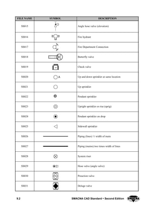 9.2 SMACNA CAD Standard  Second Edition
DESCRIPTIONSYMBOLFILE NAME
SS015 Angle hose valve (elevation)
SS016 Fire hydrant
SS017 Fire Department Connection
SS018 Butterfly valve
SS019 Check valve
SS020 A Up and down sprinkler at same location
SS021 Up sprinkler
SS022 Pendant sprinkler
SS023 Upright sprinkler or rise (sprig)
SS024 Pendant sprinkler on drop
SS025 Sidewall sprinkler
SS026 Piping (lines) ½ width of main
SS027 Piping (mains) two times width of lines
SS028 System riser
SS029 Hose valve (angle valve)
SS030 PA Preaction valve
SS031 Deluge valve
 