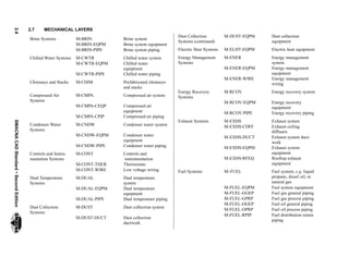2.4SMACNACADStandardSecondEdition
2.7 MECHANICAL LAYERS
Brine Systems M-BRIN Brine system
M-BRIN-EQPM Brine system equipment
M-BRIN-PIPE Brine system piping
Chilled Water Systems M-CWTR Chilled water system
M-CWTR-EQPM Chilled water
equipment
M-CWTR-PIPE Chilled water piping
Chimneys and Stacks M-CHIM Prefabricated chimneys
and stacks
Compressed Air
Systems
M-CMPA Compressed air system
M-CMPA-CEQP Compressed air
equipment
M-CMPA-CPIP Compressed air piping
Condenser Water
Systems
M-CNDW Condenser water system
M-CNDW-EQPM Condenser water
equipment
M-CNDW-PIPE Condenser water piping
Controls and Instru-
mentation Systems
M-CONT Controls and
instrumentation
M-CONT-THER Thermostats
M-CONT-WIRE Low voltage wiring
Dual Temperature
Systems
M-DUAL Dual temperature
system
M-DUAL-EQPM Dual temperature
equipment
M-DUAL-PIPE Dual temperature piping
Dust Collection
Systems
M-DUST Dust collection system
M-DUST-DUCT Dust collection
ductwork
Dust Collection
Systems (continued)
M-DUST-EQPM Dust collection
equipment
Electric Heat Systems M-ELHT-EQPM Electric heat equipment
Energy Management
Systems
M-ENER Energy management
system
M-ENER-EQPM Energy management
equipment
M-ENER-WIRE Energy management
wiring
Energy Recovery
Systems
M-RCOV Energy recovery system
M-RCOV-EQPM Energy recovery
equipment
M-RCOV-PIPE Energy recovery piping
Exhaust Systems M-EXHS Exhaust system
M-EXHS-CDFF Exhaust ceiling
diffusers
M-EXHS-DUCT Exhaust system duct-
work
M-EXHS-EQPM Exhaust system
equipment
M-EXHS-RFEQ Rooftop exhaust
equipment
Fuel Systems M--FUEL Fuel system; e.g. liquid
propane, diesel oil, or
natural gas
M-FUEL-EQPM Fuel system equipment
M-FUEL-GGEP Fuel gas general piping
M-FUEL-GPRP Fuel gas process piping
M-FUEL-OGEP Fuel oil general piping
M-FUEL-OPRP Fuel oil process piping
M-FUEL-RPIP Fuel distribution return
piping
 