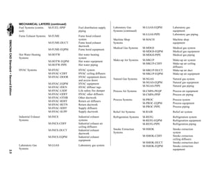2.5SMACNACADStandardSecondEdition
MECHANICAL LAYERS (continued)
Fuel Systems (contin-
ued)
M-FUEL-SPIP Fuel distribution supply
piping
Fume Exhaust Systems M-FUME Fume hood exhaust
system
M-FUME-DUCT Fume hood exhaust
ductwork
M-FUME-EQPM Fume hood equipment
Hot Water Heating
Systems
M-HOTW Hot water heating
system
M-HOTW-EQPM Hot water equipment
M-HOTW-PIPE Hot water piping
HVAC Systems M-HVAC HVAC system
M-HVAC-CDFF HVAC ceiling diffusers
M-HVAC-DOOR HVAC equipment doors
and access doors
M-HVAC-EQPM HVAC equipment
M-HVAC-IDEN HVAC diffuser tags
M-HVAC-LSDF Life safety fire damper
M-HVAC-ODFF HVAC other diffusers
M-HVAC-OTHR Other ductwork
M-HVAC-RDFF Return air diffusers
M-HVAC-RETN Return ductwork
M-HVAC-SDFF Supply diffusers
M-HVAC-SUPP Supply ductwork
Industrial Exhaust
Systems
M-INEX Industrial exhaust
systems
M-INEX-CDFF Industrial exhaust air
ceiling diffusers
M-INEX-DUCT Industrial exhaust
ductwork
M-INEX-EQPM Industrial exhaust
equipment
Laboratory Gas
Systems
M-LGAS Laboratory gas system
Laboratory Gas
Systems (continued)
M-LGAS-EQPM Laboratory gas
equipment
M-LGAS-PIPE Laboratory gas piping
Machine Shop
Systems
M-MACH Machine shop
equipment
Medical Gas Systems M-MDGS Medical gas system
M-MDGS-EQPM Medical gas equipment
M-MDGS-PIPE Medical gas piping
Make-up Air Systems M-MKUP Make-up air system
M-MKUP-CDFF Make-up air ceiling
diffusers
M-MKUP-DUCT Make-up air duct
M-MKUP-EQPM Make-up air equipment
Natural Gas Systems M-NGAS Natural gas system
M-NGAS-EQPM Natural gas equipment
M-NGAS-PIPE Natural gas piping
Process Air Systems M-CMPA-PEQP Process air equipment
M-CMPA-PPIP Process air piping
Process Systems M-PROC Process system
M-PROC-EQPM Process equipment
M-PROC-PIPE Process piping
Relief Air Systems M-RAIR Relief air system
Refrigeration Systems M-REFG Refrigeration system
M-REFG-EQPM Refrigeration equipment
M-REFG-PIPE Refrigeration piping
Smoke Extraction
Systems
M-SMOK Smoke extraction
system
M-SMOK-CDFF Smoke extraction
ceiling diffusers
M-SMOK-DUCT Smoke extraction duct
M-SMOK-EQPM Smoke extraction
equipment
 