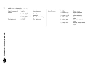 2.6SMACNACADStandardSecondEdition
MECHANICAL LAYERS (continuted)
Special Mechanical
Systems
M-SPCL Special system
M-SPCL-EQPM Special system
equipment
M-SPCL-PIPE Special system piping
Test Equipment M-TEST Test equipment
Steam Systems M-STEM Steam system
M-STEM-CONP Steam condensate
piping
M-STEM-EQPM Steam equipment
M-STEM-HPIP High pressure steam
piping
M-STEM-LPIP Low pressure steam
piping
M-STEM-MPIP Medium pressure steam
piping
 