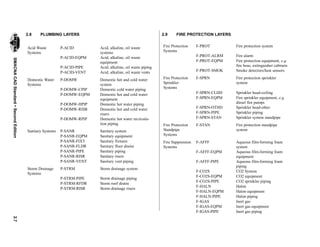 2.7SMACNACADStandardSecondEdition
2.8 PLUMBING LAYERS
Acid Waste
Systems
P-ACID Acid, alkaline, oil waste
systems
P-ACID-EQPM Acid, alkaline, oil waste
equipment
P-ACID-PIPE Acid, alkaline, oil waste piping
P-ACID-VENT Acid, alkaline, oil waste vents
Domestic Water
Systems
P-DOMW Domestic hot and cold water
system
P-DOMW-CPIP Domestic cold water piping
P-DOMW-EQPM Domestic hot and cold water
equipment
P-DOMW-HPIP Domestic hot water piping
P-DOMW-RISR Domestic hot and cold water
risers
P-DOMW-RPIP Domestic hot water recircula-
tion piping
Sanitary Systems P-SANR Sanitary system
P-SANR-EQPM Sanitary equipment
P-SANR-FIXT Sanitary fixtures
P-SANR-FLDR Sanitary floor drains
P-SANR-PIPE Sanitary piping
P-SANR-RISR Sanitary risers
P-SANR-VENT Sanitary vent piping
Storm Drainage
Systems
P-STRM Storm drainage system
P-STRM-PIPE Storm drainage piping
P-STRM-RFDR Storm roof drains
P-STRM-RISR Storm drainage risers
2.9 FIRE PROTECTION LAYERS
Fire Protection
Systems
F-PROT Fire protection system
F-PROT-ALRM Fire alarm
F-PROT-EQPM Fire protection equipment, e.g.
fire hose, extinguisher cabinets
F-PROT-SMOK Smoke detectors/heat sensors
Fire Protection
Sprinkler
Systems
F-SPRN Fire protection sprinkler
system
F-SPRN-CLHD Sprinkler head-ceiling
F-SPRN-EQPM Fire sprinkler equipment, e.g.
diesel fire pumps
F-SPRN-OTHD Sprinkler head-other
F-SPRN-PIPE Sprinkler piping
F-SPRN-STAN Sprinkler system standpipe
Fire Protection
Standpipe
Systems
F-STAN Fire protection standpipe
system
Fire Suppression
Systems
F-AFFF Aqueous film-forming foam
system
F-AFFF-EQPM Aqueous film-forming foam
equipment
F-AFFF-PIPE Aqueous film-forming foam
piping
F-CO2S CO2 System
F-CO2S-EQPM CO2 equipment
F-CO2S-PIPE CO2 sprinkler piping
F-HALN Halon
F-HALN-EQPM Halon equipment
F-HALN-PIPE Halon piping
F-IGAS Inert gas
F-IGAS-EQPM Inert gas equipment
F-IGAS-PIPE Inert gas piping
 