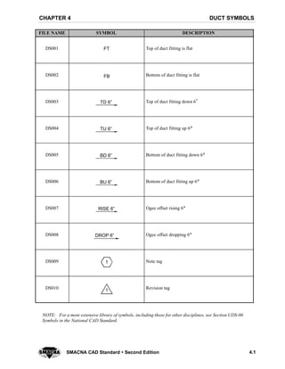 DUCT SYMBOLSCHAPTER 4
4.1SMACNA CAD Standard  Second Edition
FILE NAME SYMBOL DESCRIPTION
DS001 FT Top of duct fitting is flat
DS002 FB Bottom of duct fitting is flat
DS003 TD 6” Top of duct fitting down 6"
DS004 TU 6” Top of duct fitting up 6"
DS005 BD 6” Bottom of duct fitting down 6"
DS006 BU 6” Bottom of duct fitting up 6"
DS007 RISE 6” Ogee offset rising 6"
DS008 DROP 6” Ogee offset dropping 6"
DS009 1 Note tag
DS010
1
Revision tag
NOTE: For a more extensive library of symbols, including those for other disciplines, see Section UDS-06
Symbols in the National CAD Standard.
 