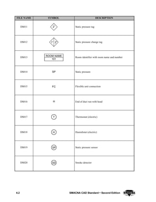 4.2 SMACNA CAD Standard  Second Edition
DESCRIPTIONSYMBOLFILE NAME
DS011 2” Static pressure tag
DS012 2”1” Static pressure change tag
DS013
ROOM NAME
101
Room identifier with room name and number
DS014 SP Static pressure
DS015 FC Flexible unit connection
DS016 H End of duct run with head
DS017 T Thermostat (electric)
DS018 H Humidistat (electric)
DS019 SP Static pressure sensor
DS020 SD Smoke detector
 