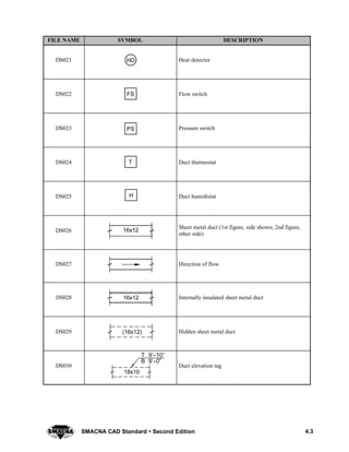 4.3SMACNA CAD Standard  Second Edition
DESCRIPTIONSYMBOLFILE NAME
DS021 HD Heat detector
DS022 FS Flow switch
DS023 PS Pressure switch
DS024 T Duct thermostat
DS025 H Duct humidistat
DS026 16x12
Sheet metal duct (1st figure, side shown; 2nd figure,
other side)
DS027 Direction of flow
DS028 16x12 Internally insulated sheet metal duct
DS029 (16x12) Hidden sheet metal duct
DS030
9’--0”B
18x10
T 9’--10”
Duct elevation tag
 