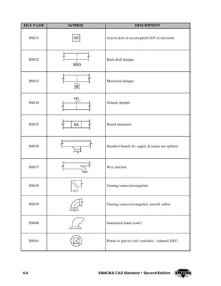 4.4 SMACNA CAD Standard  Second Edition
DESCRIPTIONSYMBOLFILE NAME
DS031 AD Access door or access panel (AP) in ductwork
DS032
BDD
Back draft damper
DS033
M
Motorized damper
DS034
VD
Volume damper
DS035 SA Sound attenuator
DS036 Standard branch for supply & return (no splitter)
DS037 Wye junction
DS038 Turning vanes (rectangular)
DS039 Turning vanes (rectangular), smooth radius
DS040 Gooseneck hood (cowl)
DS041 Power or gravity roof ventilator - exhaust (ERV)
 