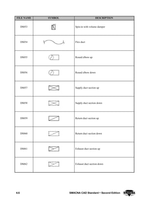 4.6 SMACNA CAD Standard  Second Edition
DESCRIPTIONSYMBOLFILE NAME
DS053 Spin-in with volume damper
DS054 Flex duct
DS055 Round elbow up
DS056 Round elbow down
DS057 Supply duct section up
DS058 Supply duct section down
DS059 Return duct section up
DS060 Return duct section down
DS061 Exhaust duct section up
DS062 Exhaust duct section down
 