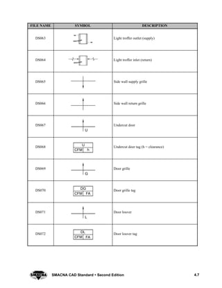 4.7SMACNA CAD Standard  Second Edition
DESCRIPTIONSYMBOLFILE NAME
DS063 Light troffer outlet (supply)
DS064 Light troffer inlet (return)
DS065 Side wall supply grille
DS066 Side wall return grille
DS067
U
Undercut door
DS068
hCFM
U Undercut door tag (h = clearance)
DS069
G
Door grille
DS070
CFM FA
DG Door grille tag
DS071
L
Door louver
DS072
CFM FA
DL Door louver tag
 